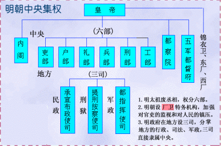 明朝行政制度