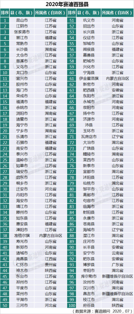 2020年赛迪中国百强县 