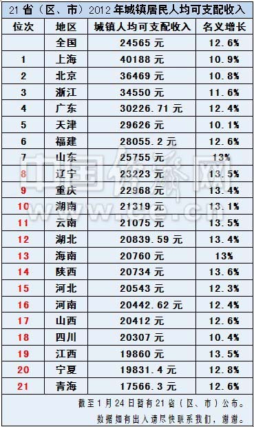 2012人均可分配收入排名