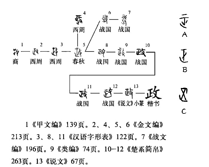 政字字源演变