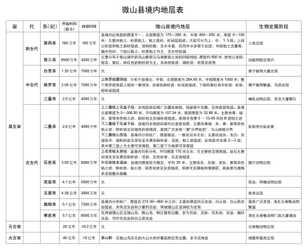 微山县地层表