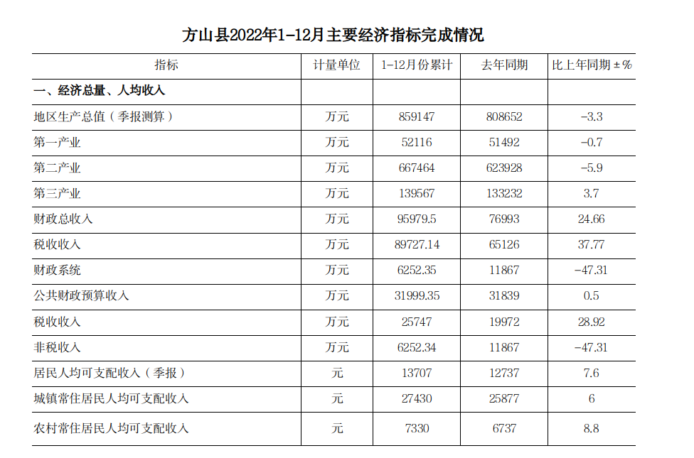 方山县2022年1—12月主要经济指标完成情况