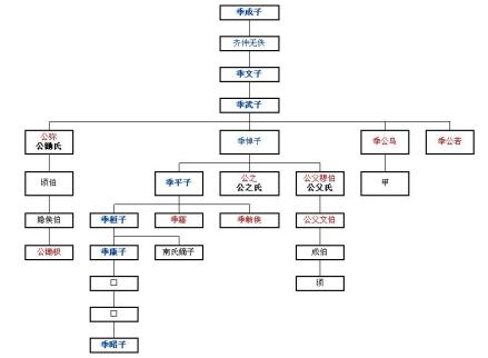 季孙氏世系