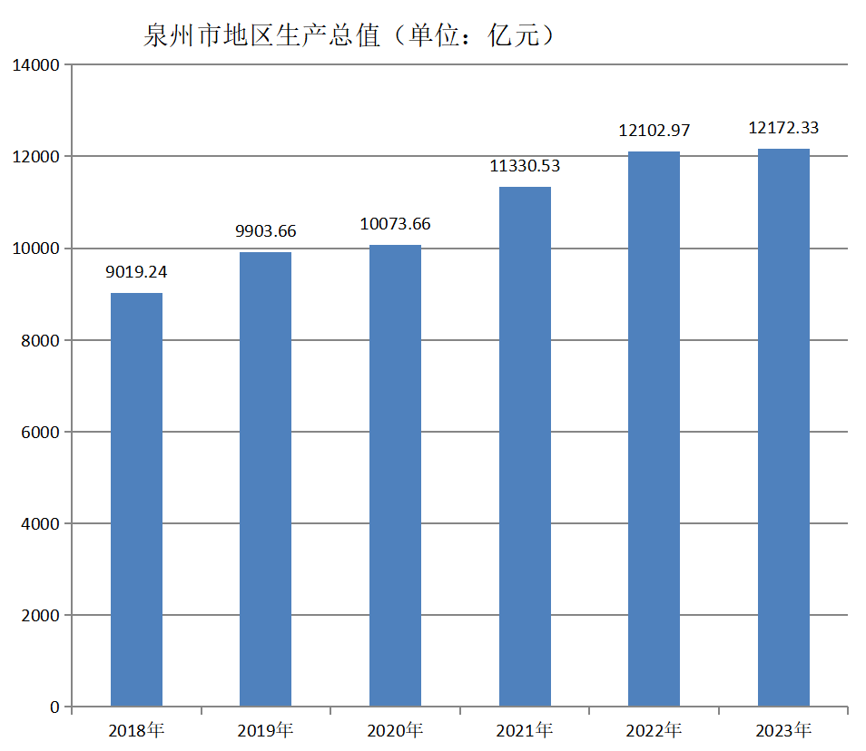 泉州市地区生产总值（2018年~2023年）变化