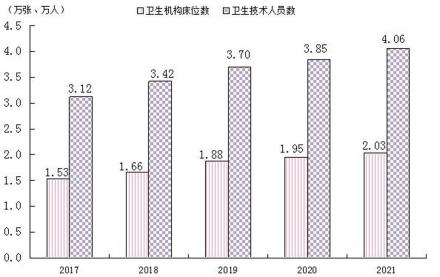 2017-2021年厦门市卫生机构床位数和卫生技术人员数 