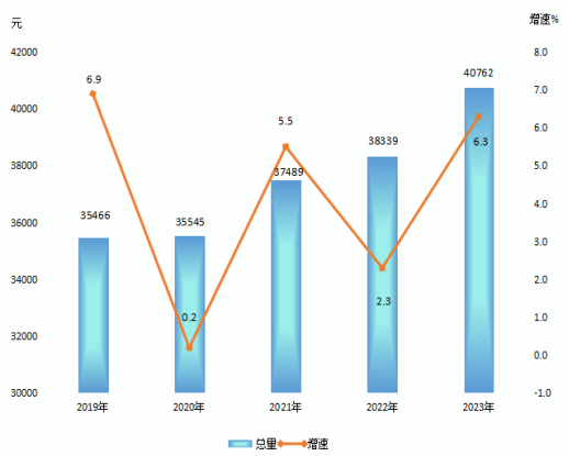 2019-2023年城镇居民人均可支配收入及增长速度