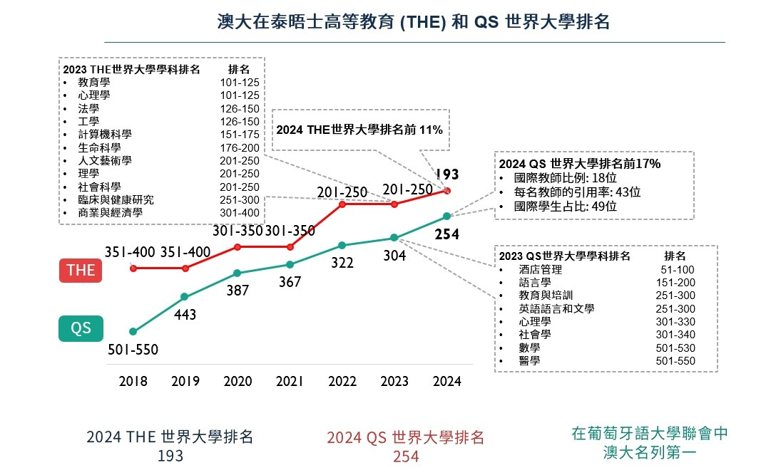 澳大在泰晤士高等教育（THE）和QS 世界大学排名
