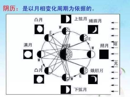 月相