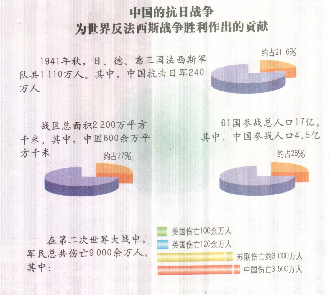 中国抗战对世界反法西斯战争贡献