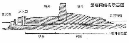 武庙闸结构示意图