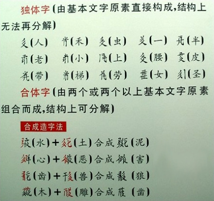 西夏文字合成造字法 