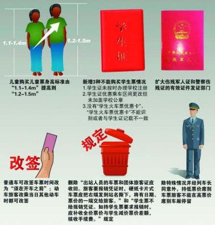 火车儿童票优惠身高线已上调