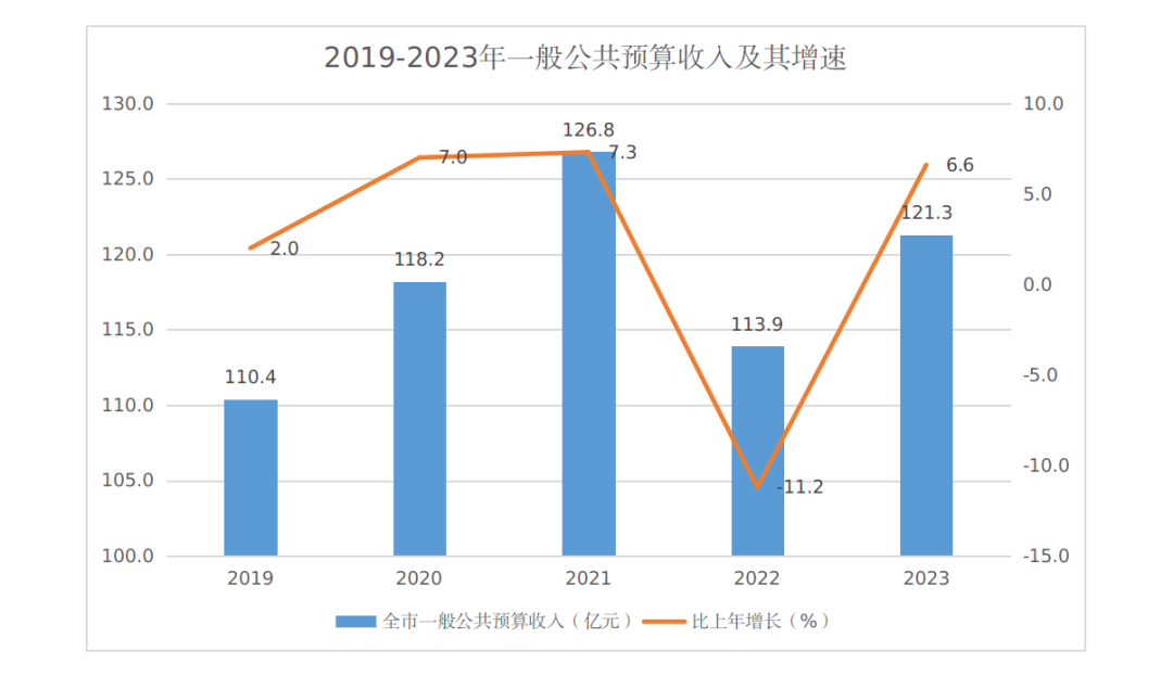 2019-2023年全市一般公共预算收入及其增速