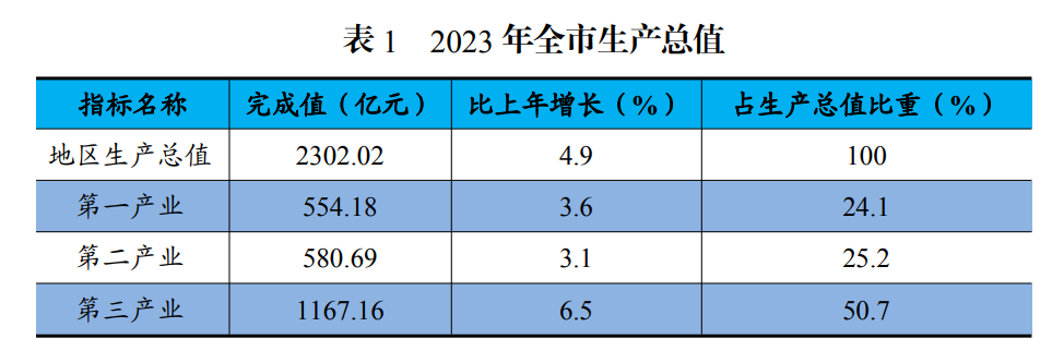 2023 年全市生产总值