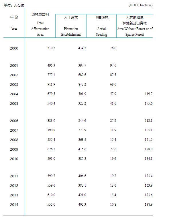 2000~2014年造林情况