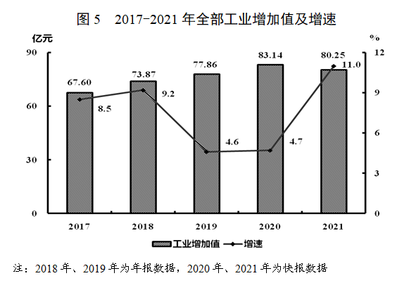 漳平市工业增加值