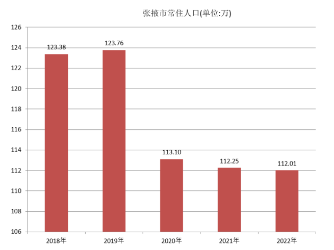 张掖市常住人口（2018年~2022年）变化