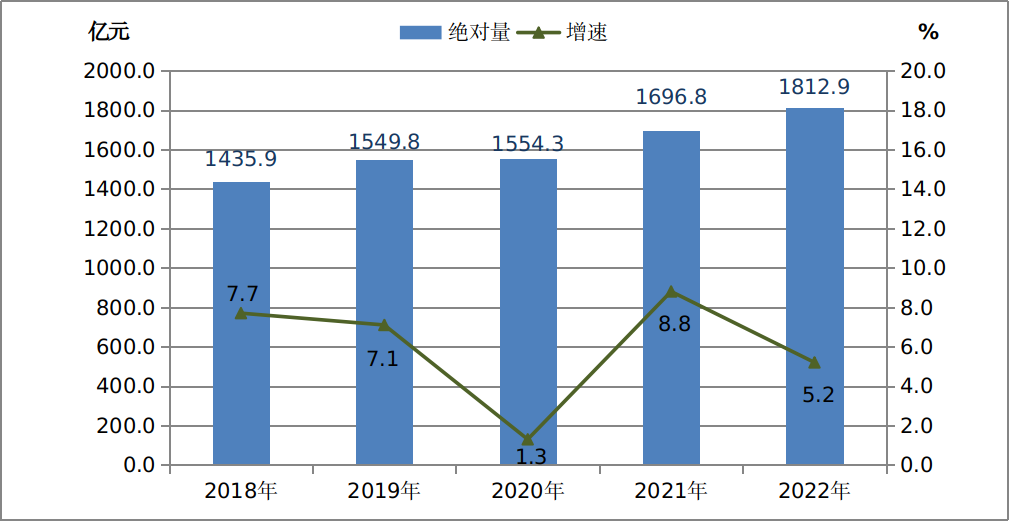 漯河市地区生产总值（2018年~2022年）变化 