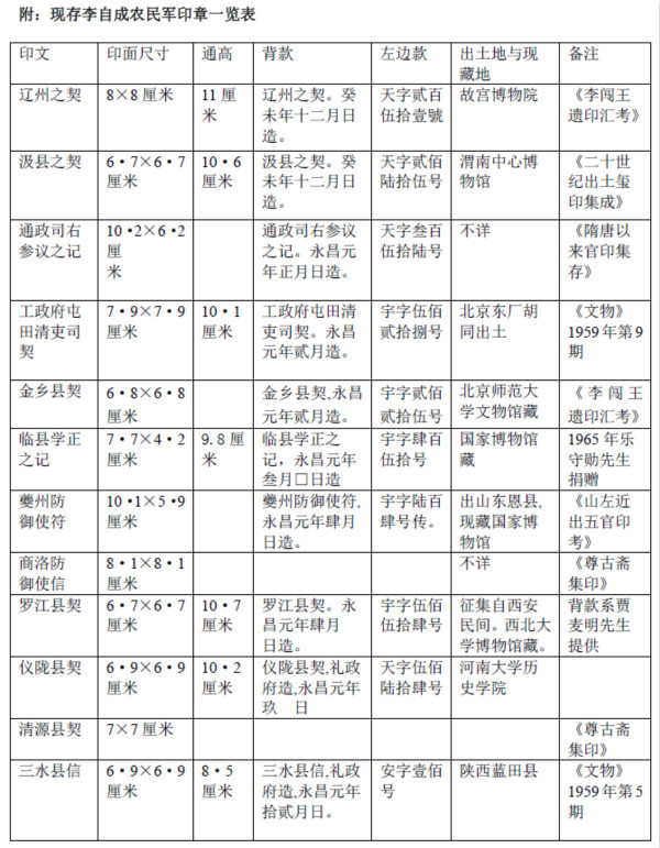 现存李自成农民军印章一览表