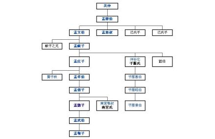 孟孙氏世系