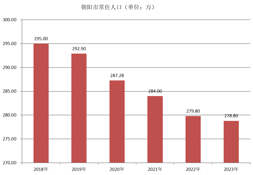 朝阳市常住人口变化（2018-2023年）
