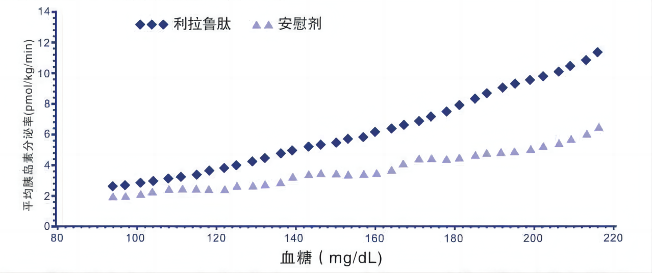 单次给予利拉鲁肽时胰岛素分泌率