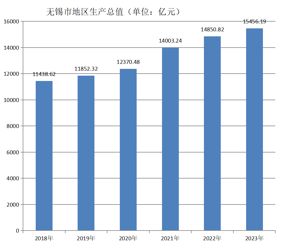 无锡市地区生产总值2018~2023年变化