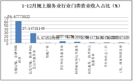 1-12月规上服务业行业门类营业收入占比（%）