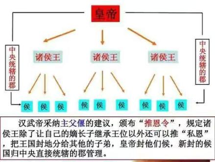 推恩令图解