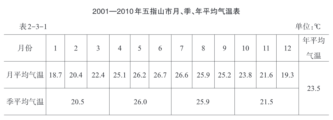 2001年至2010年五指山市月、季、年平均气温表