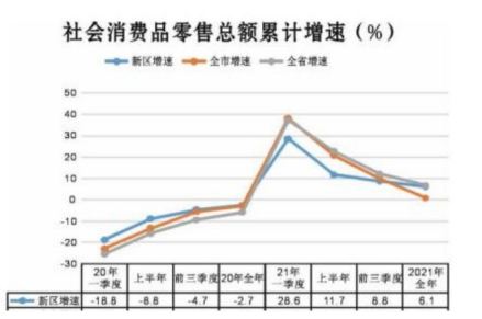 2021年西咸新区社会消费品零售
