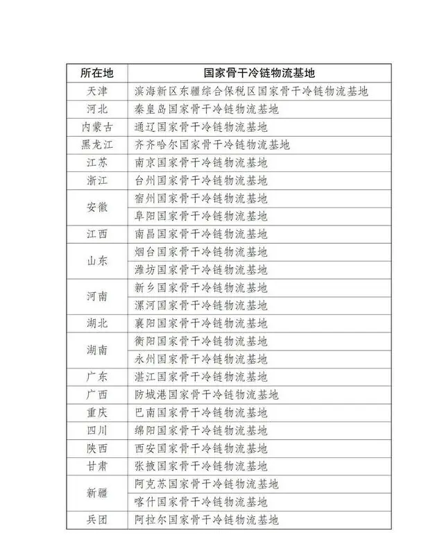 2023年国家骨干冷链物流基地建设名单 
