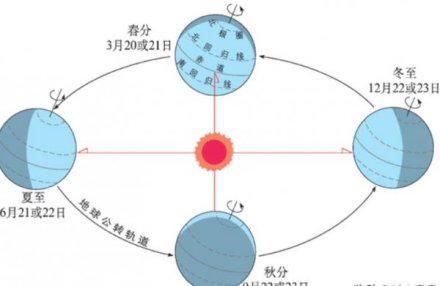 夏至这天太阳直射北回归线