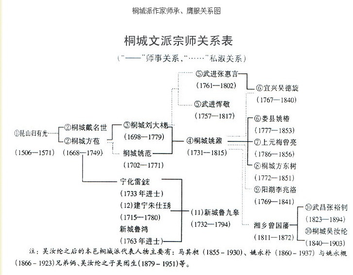 桐城派作家师承、膺服关系图