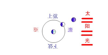 图1 朔望月