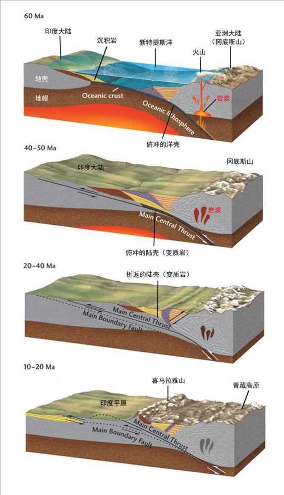 喜马拉雅造山脉形成的三维模式图