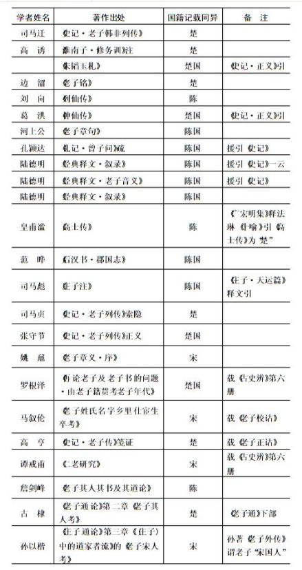 老子的（宋、陈、楚）国籍文献 