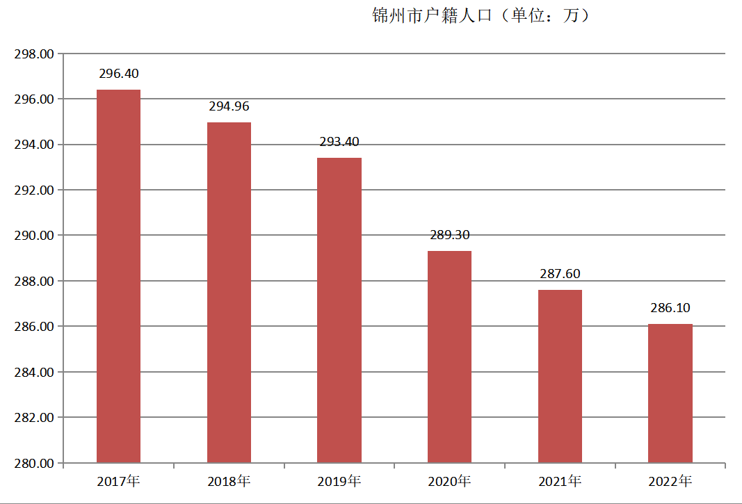锦州市户籍人口（2017年~2022年）变化