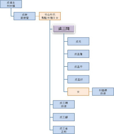 成三问家系图