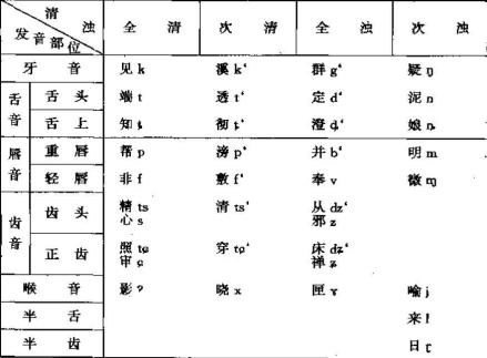 三十六字母分类表