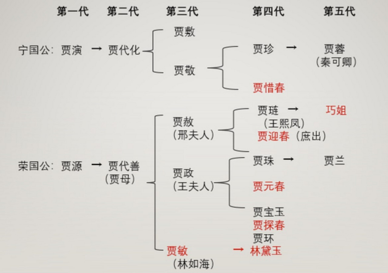 贾家人物关系