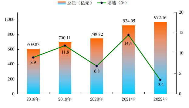 贺州市地区生产总值（2018年~2022年）变化