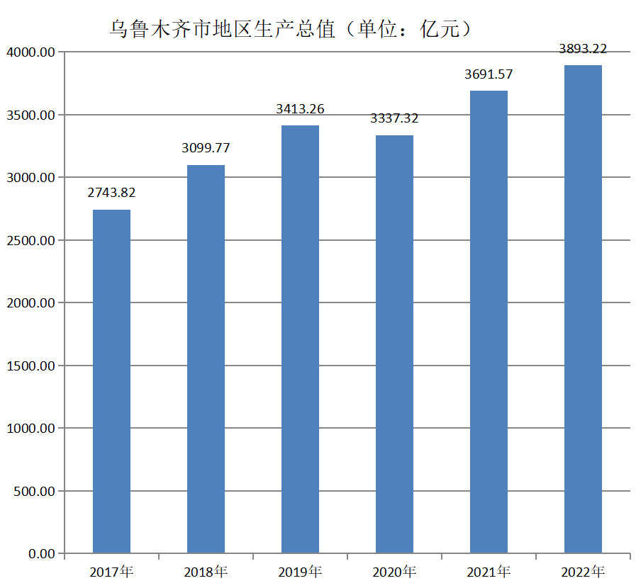 乌鲁木齐地区生产总值（2017年~2022年）变化