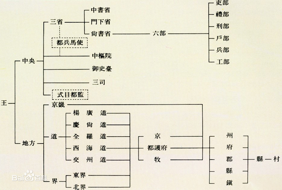 高丽官制示意图
