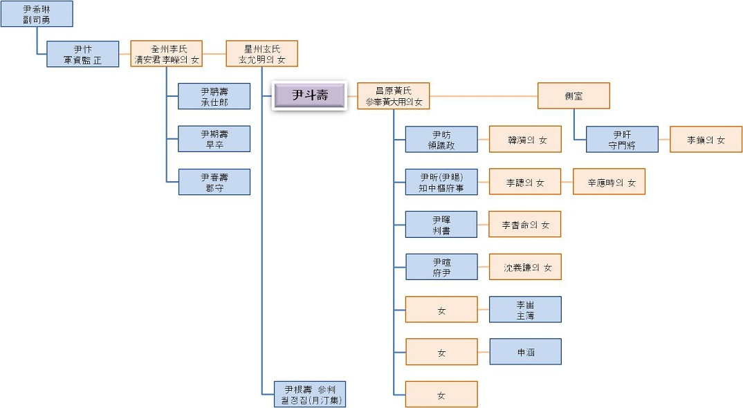 尹斗寿亲属成员