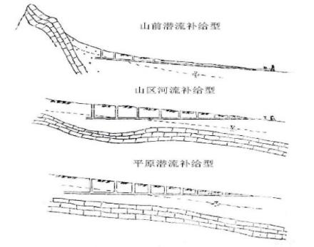 图2：坎儿井分类示意图 