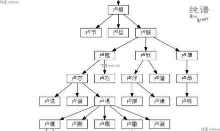 范阳卢氏系谱