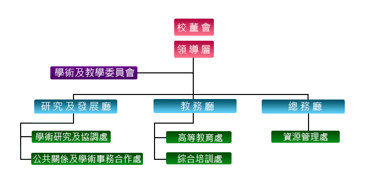 澳门保安部队高等学校组织架构