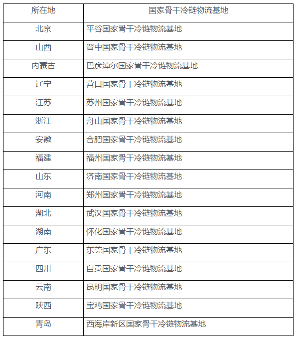 2020年国家骨干冷链物流基地建设名单
