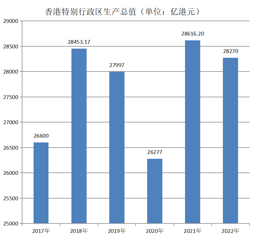 香港特别行政区地区生产总值（2017年~2022年）变化